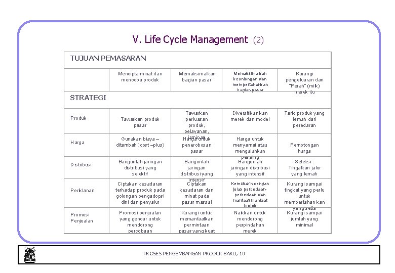 V. Life Cycle Management (2) TUJUAN PEMASARAN Mencipta minat dan mencoba produk Memaksimalkan bagian