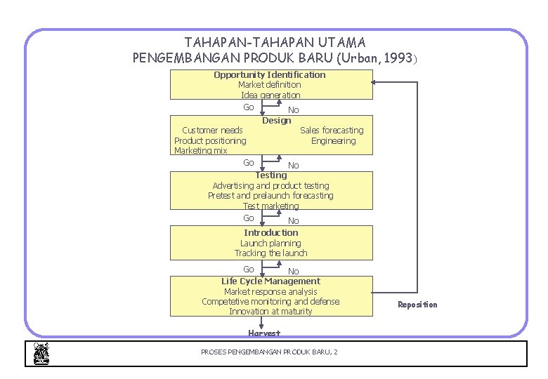 TAHAPAN-TAHAPAN UTAMA PENGEMBANGAN PRODUK BARU (Urban, 1993) Opportunity Identification Market definition Idea generation Go