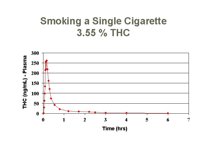 THC (ng/m. L) - Plasma Smoking a Single Cigarette 3. 55 % THC 300