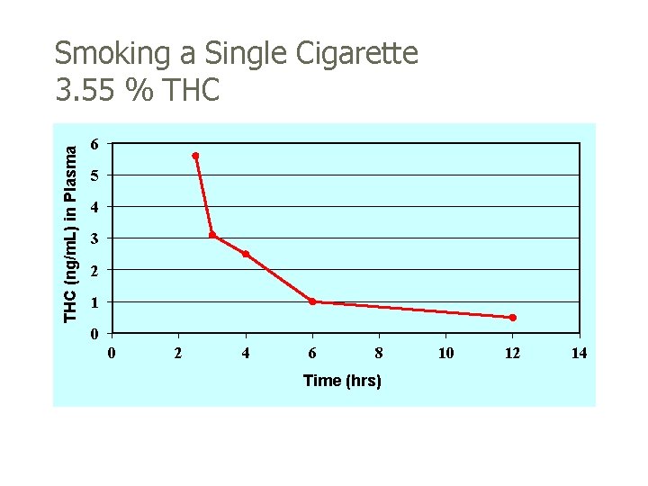 THC (ng/m. L) in Plasma Smoking a Single Cigarette 3. 55 % THC 6