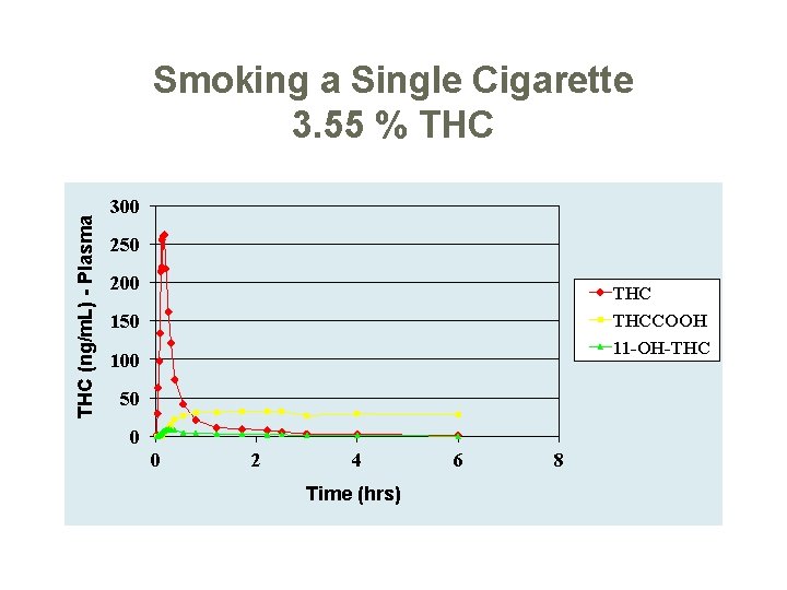 THC (ng/m. L) - Plasma Smoking a Single Cigarette 3. 55 % THC 300