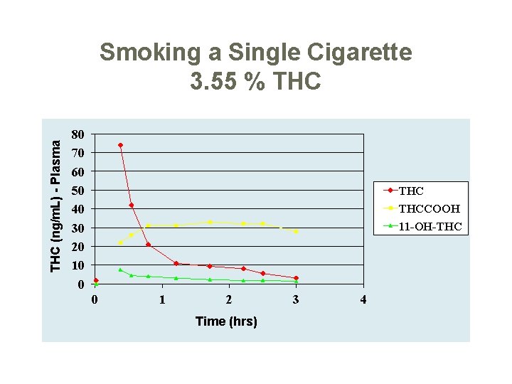 THC (ng/m. L) - Plasma Smoking a Single Cigarette 3. 55 % THC 80
