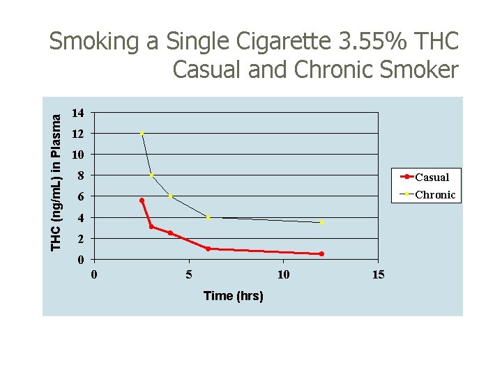 THC (ng/m. L) in Plasma Smoking a Single Cigarette 3. 55% THC Casual and