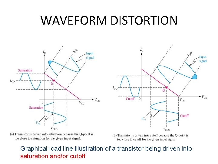 WAVEFORM DISTORTION Graphical load line illustration of a transistor being driven into saturation and/or