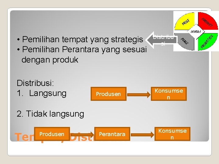  • Pemilihan tempat yang strategis • Pemilihan Perantara yang sesuai dengan produk Distribusi: