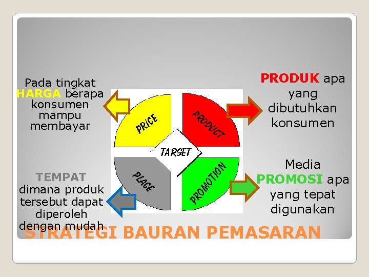 Pada tingkat HARGA berapa konsumen mampu membayar TEMPAT dimana produk tersebut dapat diperoleh dengan