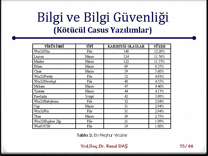 Bilgi ve Bilgi Güvenliği (Kötücül Casus Yazılımlar) VİRÜS İSMİ Win 32/Ska Laroux Marker Ethan