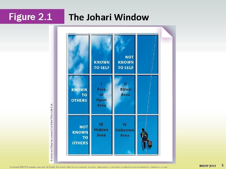 Figure 2. 1 The Johari Window Copyright © 2016 Cengage Learning. All Rights Reserved.