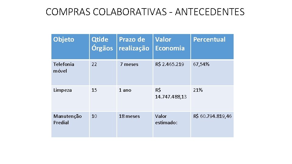 COMPRAS COLABORATIVAS - ANTECEDENTES Objeto Qtide Prazo de Valor Órgãos realização Economia Percentual Telefonia