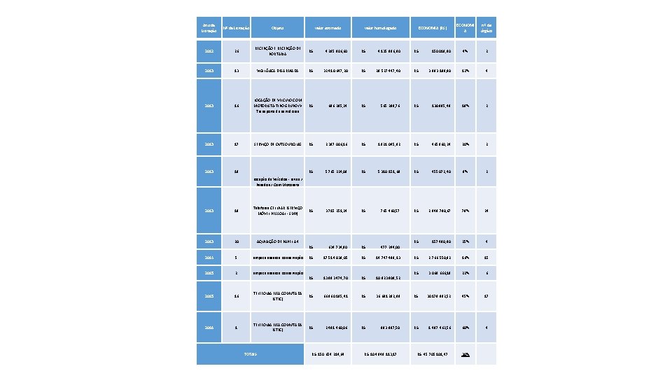 Ano da Licitação Nº da Licitação Objeto ECONOMI A nº de órgãos 2012 26