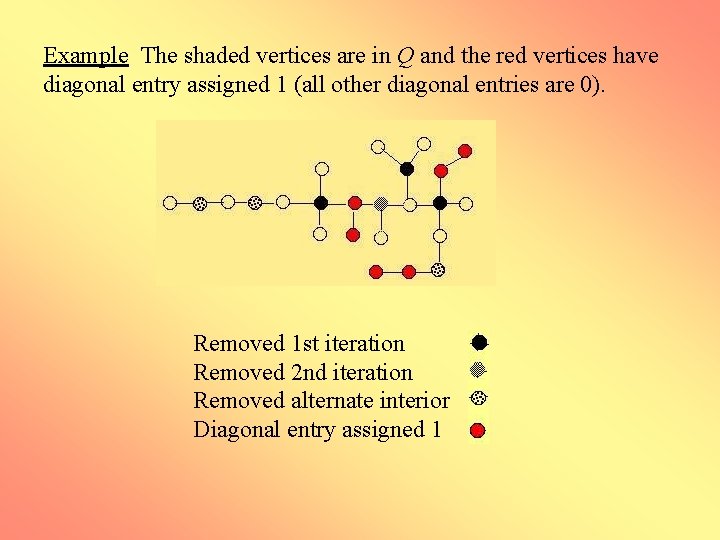 Example The shaded vertices are in Q and the red vertices have diagonal entry