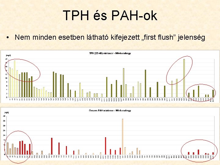 TPH és PAH-ok • Nem minden esetben látható kifejezett „first flush” jelenség 