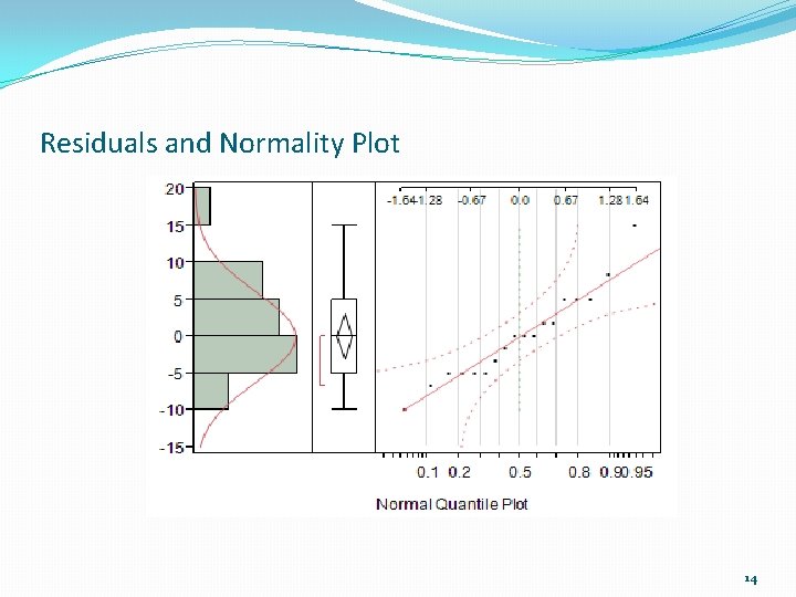 Residuals and Normality Plot 14 