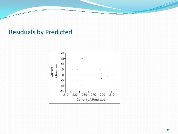 Residuals by Predicted 15 
