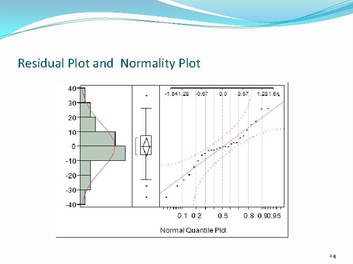 Residual Plot and Normality Plot 24 