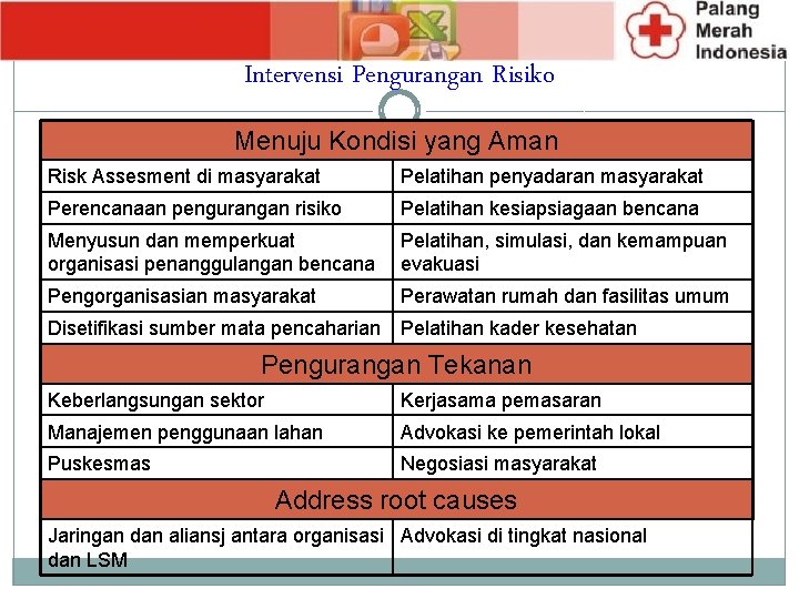 Intervensi Pengurangan Risiko Menuju Kondisi yang Aman Risk Assesment di masyarakat Pelatihan penyadaran masyarakat