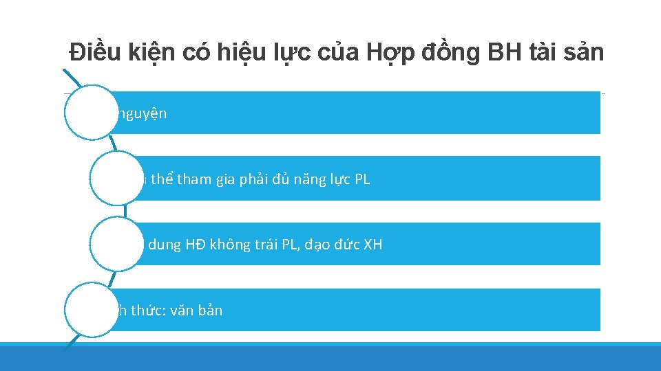 Điều kiện có hiệu lực của Hợp đồng BH tài sản Tự nguyện Chủ