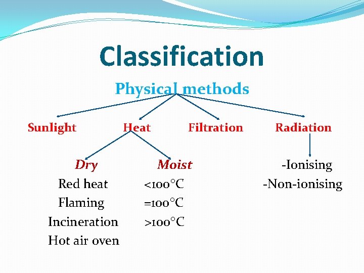 Classification Physical methods Sunlight Dry Red heat Flaming Incineration Hot air oven Heat Filtration