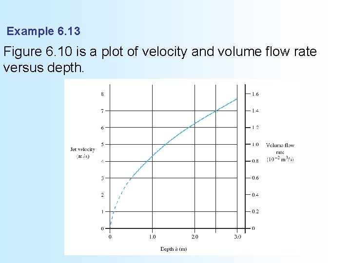 Example 6. 13 Figure 6. 10 is a plot of velocity and volume flow