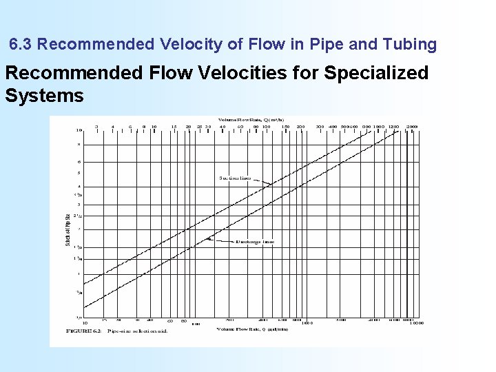 6. 3 Recommended Velocity of Flow in Pipe and Tubing Recommended Flow Velocities for