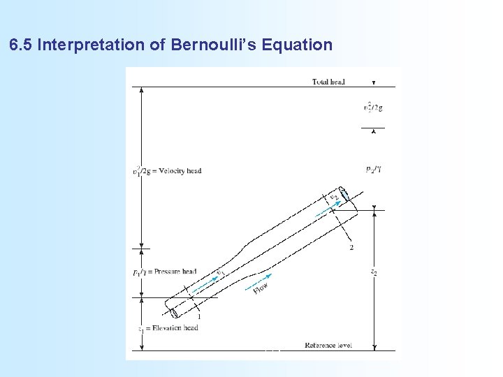 6. 5 Interpretation of Bernoulli’s Equation 