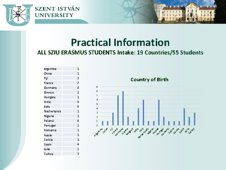 Practical Information ALL SZIU ERASMUS STUDENTS Intake: 19 Countries/55 Students Serbia Spain Syria Turkey