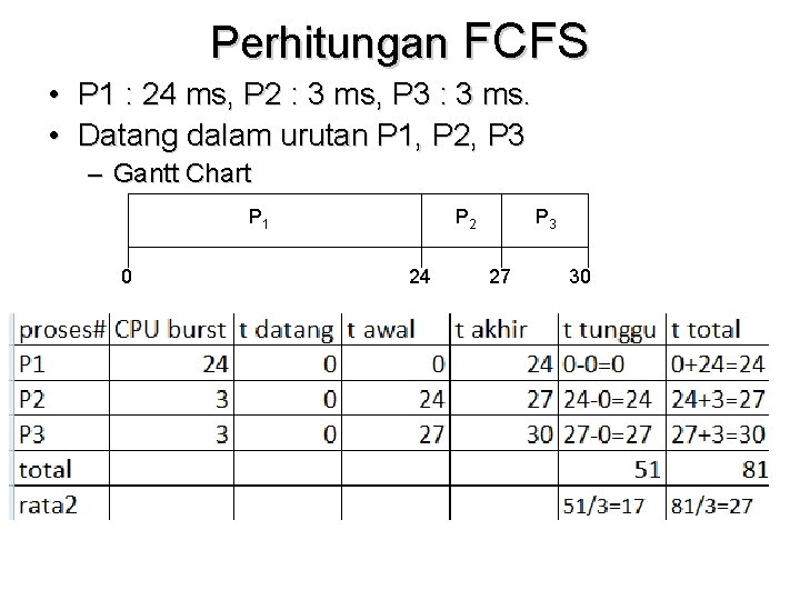 Perhitungan FCFS • P 1 : 24 ms, P 2 : 3 ms, P Perhitungan FCFS • P 1 : 24 ms, P 2 : 3 ms, P