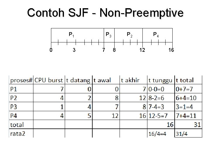 Contoh SJF - Non-Preemptive P 1 0 3 P 3 7 P 2 8 Contoh SJF - Non-Preemptive P 1 0 3 P 3 7 P 2 8
