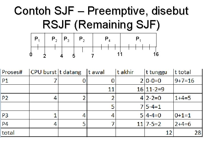 Contoh SJF – Preemptive, disebut RSJF (Remaining SJF) P 1 0 P 2 2 Contoh SJF – Preemptive, disebut RSJF (Remaining SJF) P 1 0 P 2 2