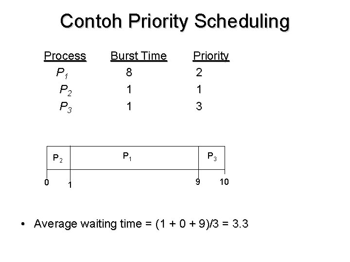 Contoh Priority Scheduling Process P 1 P 2 P 3 Priority 2 1 3 Contoh Priority Scheduling Process P 1 P 2 P 3 Priority 2 1 3