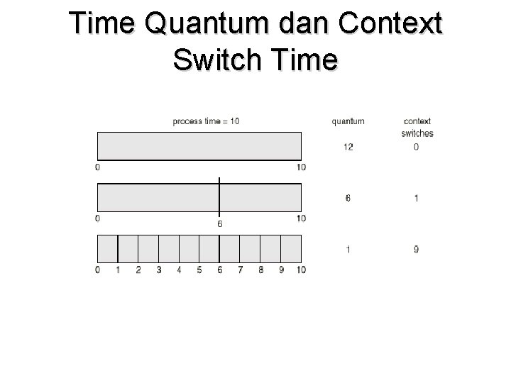Time Quantum dan Context Switch Time Time Quantum dan Context Switch Time