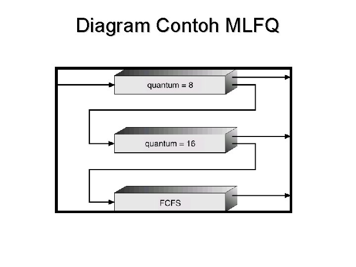 Diagram Contoh MLFQ Diagram Contoh MLFQ