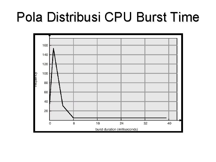 Pola Distribusi CPU Burst Time Pola Distribusi CPU Burst Time