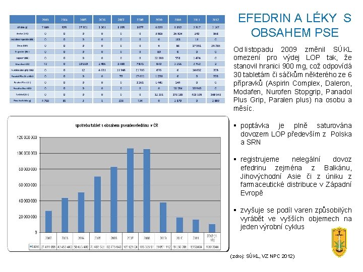 EFEDRIN A LÉKY S OBSAHEM PSE Od listopadu 2009 změnil SÚKL omezení pro výdej