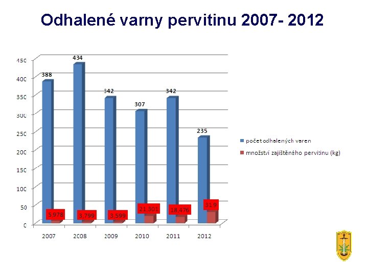 Odhalené varny pervitinu 2007 - 2012 