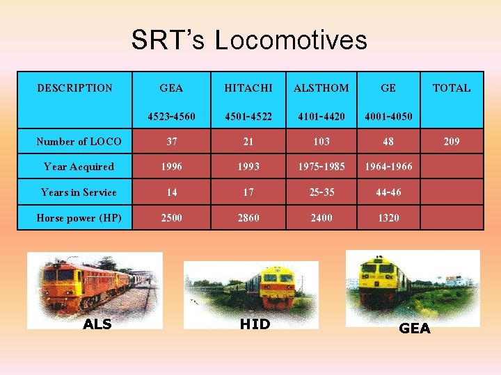 SRT’s Locomotives DESCRIPTION GEA HITACHI ALSTHOM GE TOTAL Number of LOCO Year Acquired 4523