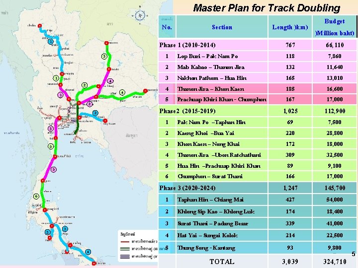 Master Plan for Track Doubling Budget No. Section Length )km) )Million baht) Phase 1