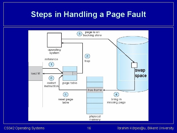 Steps in Handling a Page Fault swap space CS 342 Operating Systems 16 İbrahim