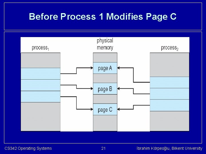 Before Process 1 Modifies Page C CS 342 Operating Systems 21 İbrahim Körpeoğlu, Bilkent