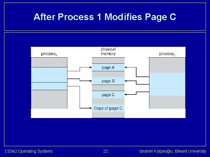 After Process 1 Modifies Page C CS 342 Operating Systems 22 İbrahim Körpeoğlu, Bilkent