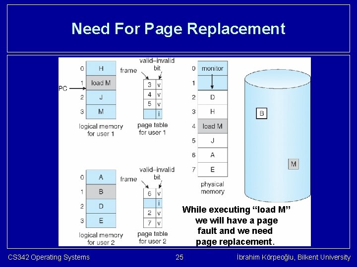 Need For Page Replacement While executing “load M” we will have a page fault
