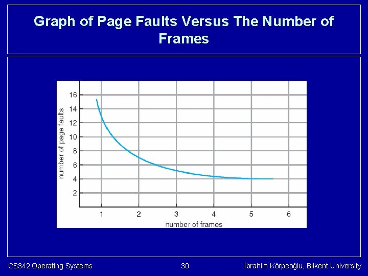 Graph of Page Faults Versus The Number of Frames CS 342 Operating Systems 30