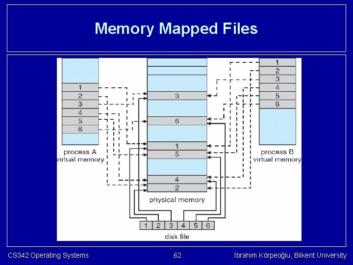 Memory Mapped Files CS 342 Operating Systems 62 İbrahim Körpeoğlu, Bilkent University 