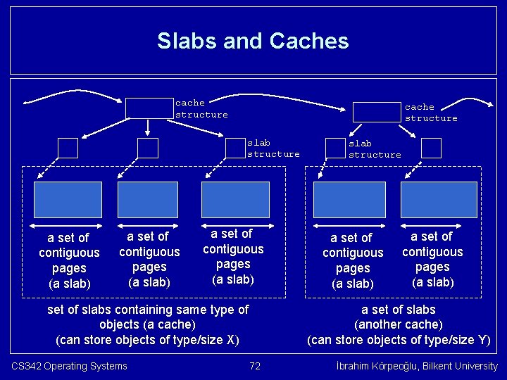 Slabs and Caches cache structure slab structure a set of contiguous pages (a slab)