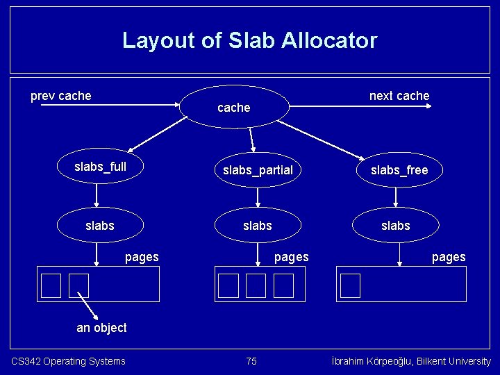 Layout of Slab Allocator prev cache next cache slabs_full slabs_partial slabs pages slabs_free slabs