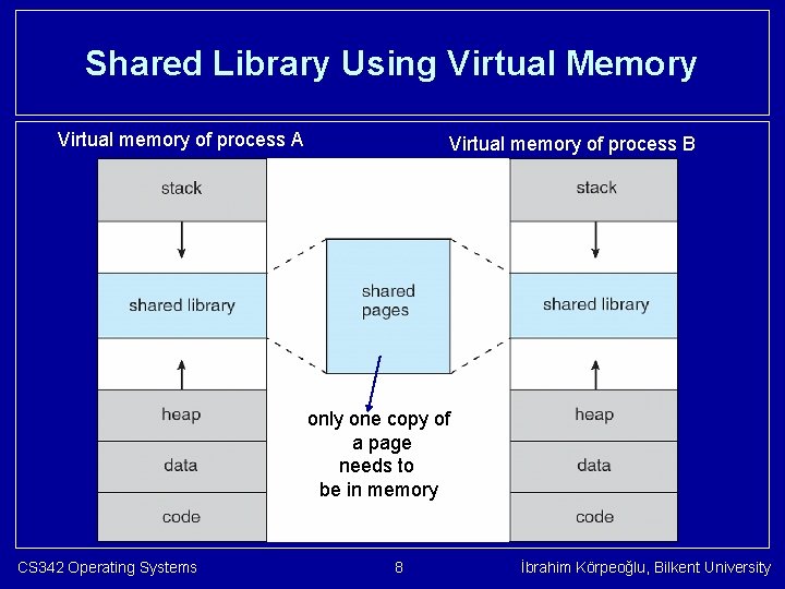 Shared Library Using Virtual Memory Virtual memory of process A Virtual memory of process