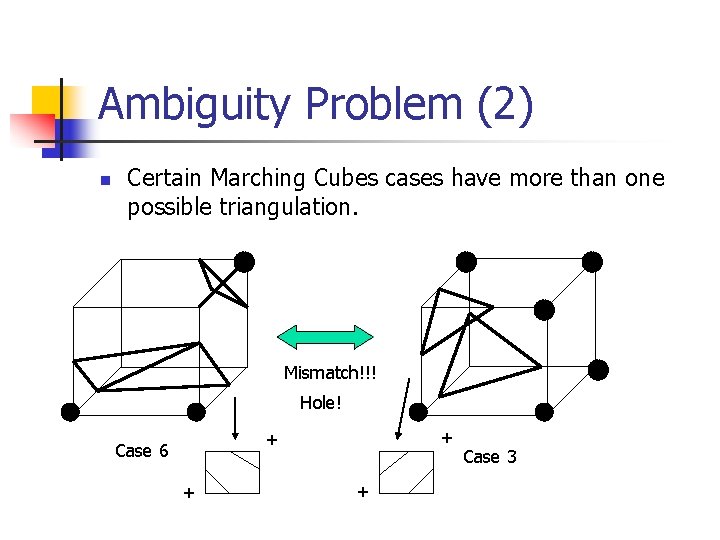 Ambiguity Problem (2) n Certain Marching Cubes cases have more than one possible triangulation.