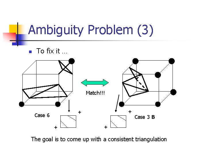 Ambiguity Problem (3) n To fix it … Match!!! + + Case 6 +