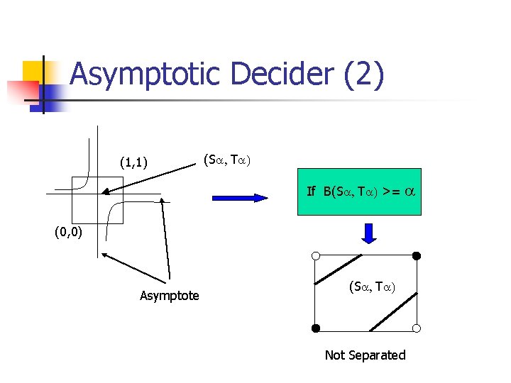 Asymptotic Decider (2) (1, 1) (Sa, Ta) If B(Sa, Ta) >= a (0, 0)