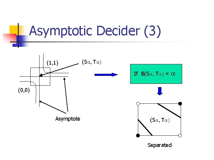 Asymptotic Decider (3) (1, 1) (Sa, Ta) If B(Sa, Ta) < a (0, 0)